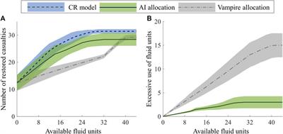 AI algorithm for personalized resource allocation and treatment of hemorrhage casualties